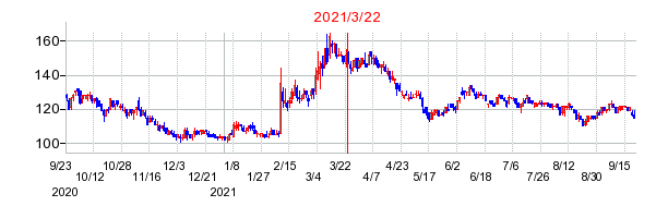 2021年3月22日 09:43前後のの株価チャート